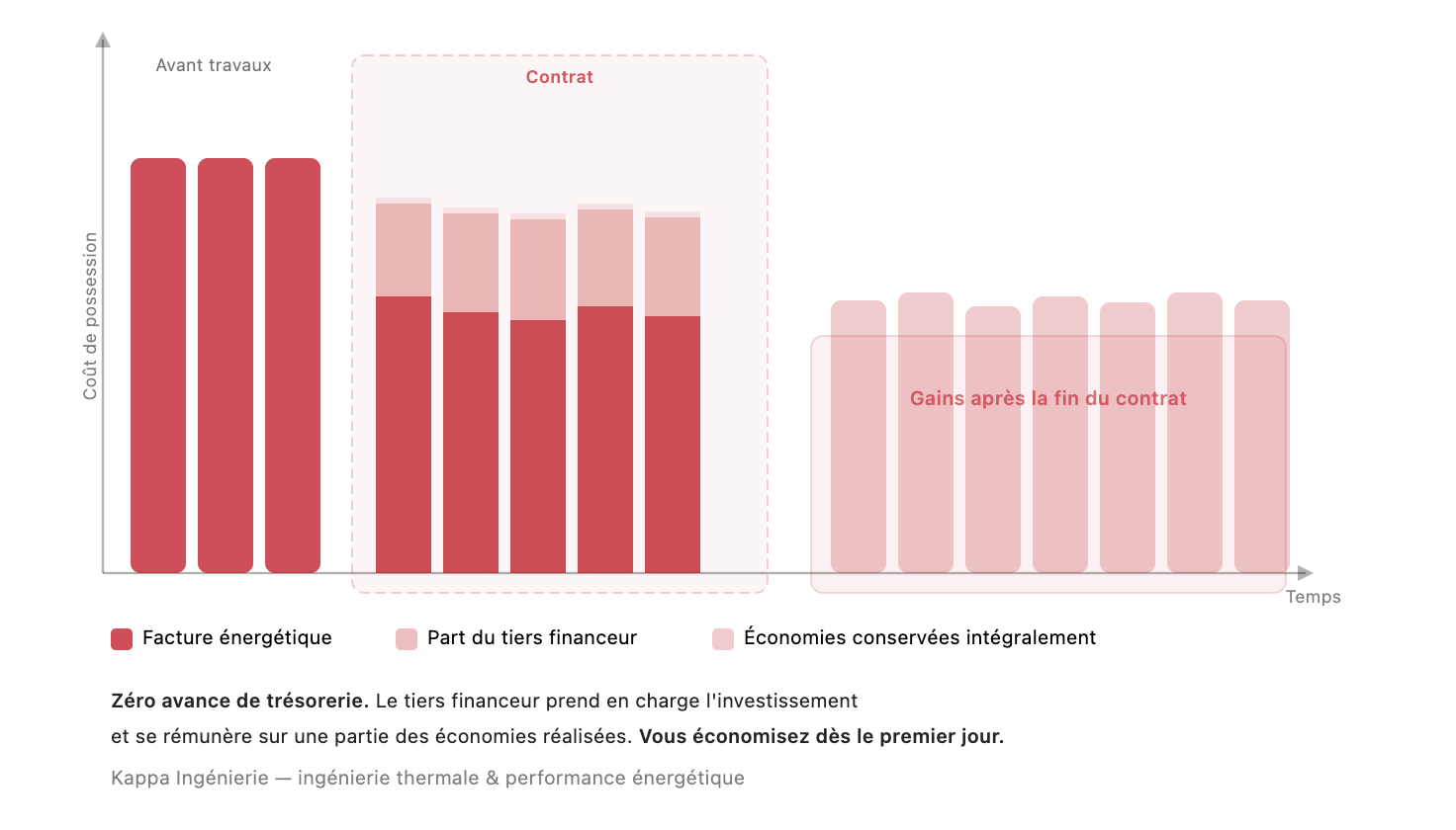 Graphique de gains après la fin du contrat